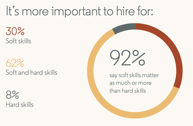 QoD Of Companies Saying Soft Skills Matter Most Blog